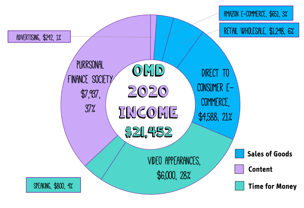 Graph of 2020 OMD income with a total of $21,482