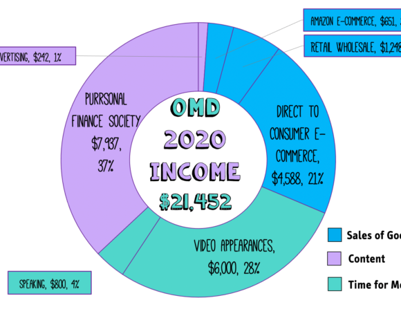 Graph of 2020 OMD income with a total of $21,482